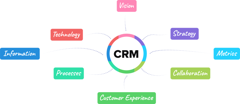 什麽是 CRM 客戶關係管理系統 2