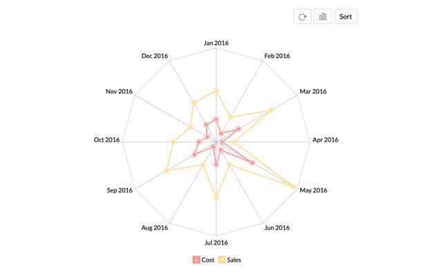 Zoho Analytics BI 軟體 - 網絡圖表